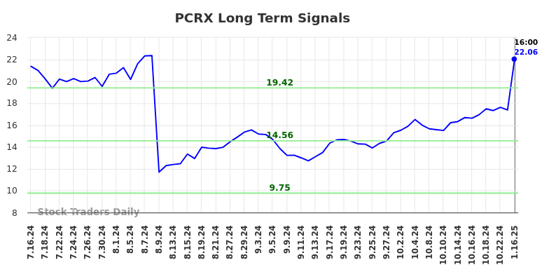 PCRX Long Term Analysis for January 17 2025