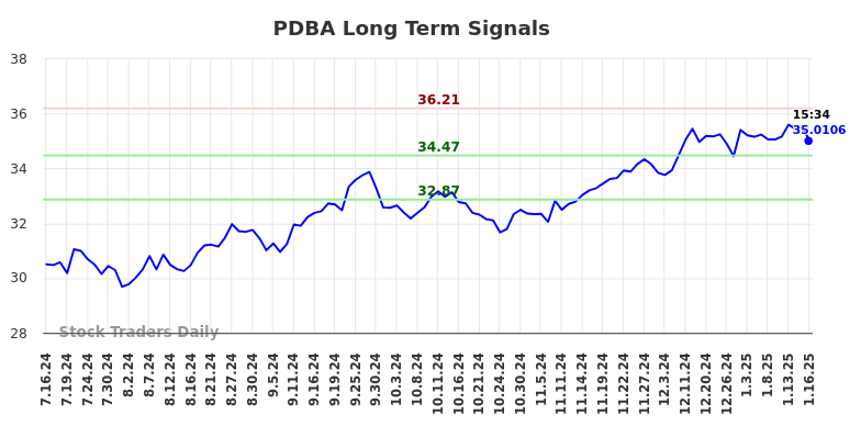 PDBA Long Term Analysis for January 17 2025