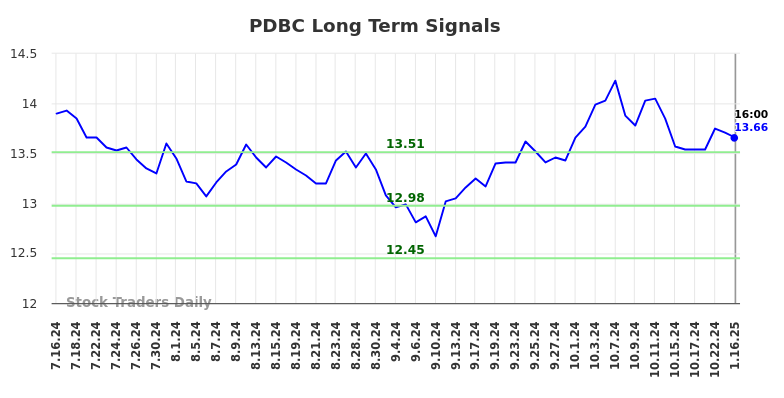 PDBC Long Term Analysis for January 17 2025