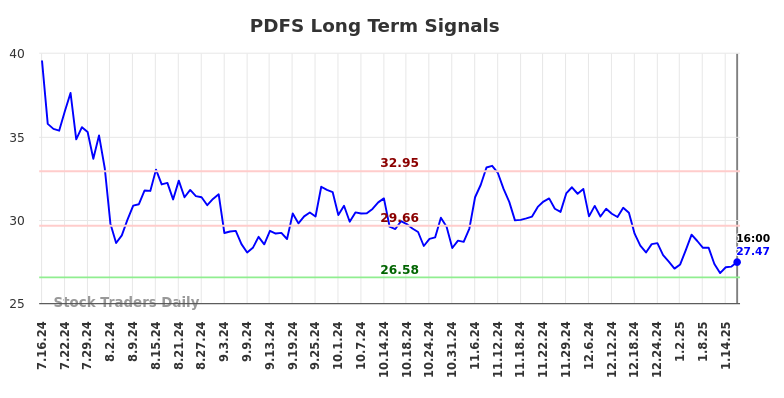 PDFS Long Term Analysis for January 17 2025