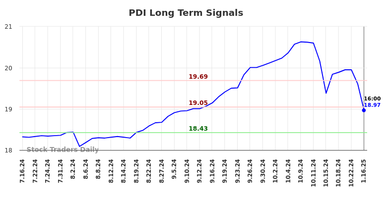 PDI Long Term Analysis for January 17 2025