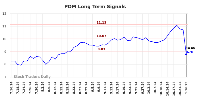 PDM Long Term Analysis for January 17 2025