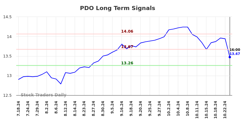 PDO Long Term Analysis for January 17 2025