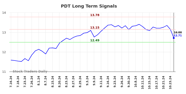 PDT Long Term Analysis for January 17 2025