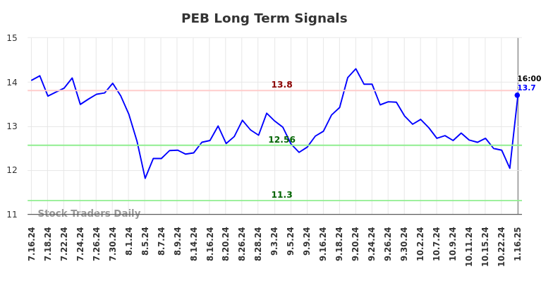 PEB Long Term Analysis for January 17 2025