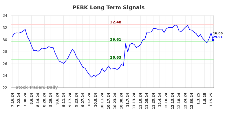 PEBK Long Term Analysis for January 17 2025