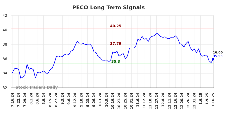 PECO Long Term Analysis for January 17 2025