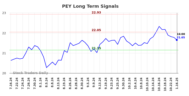 PEY Long Term Analysis for January 17 2025