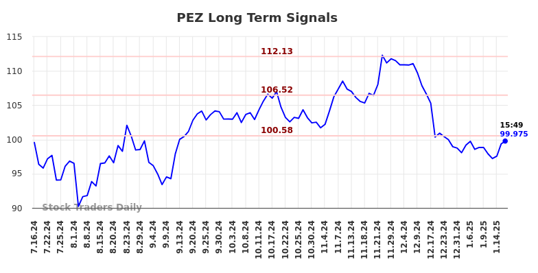 PEZ Long Term Analysis for January 17 2025