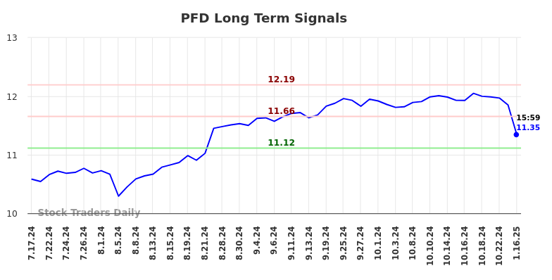 PFD Long Term Analysis for January 17 2025