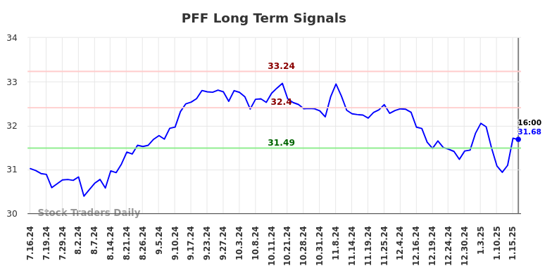 PFF Long Term Analysis for January 17 2025