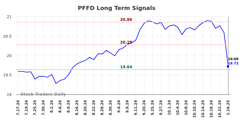 PFFD Long Term Analysis for January 17 2025