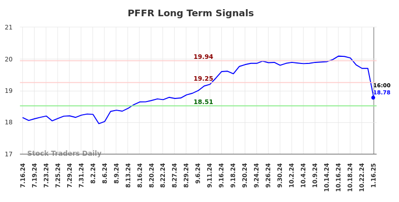 PFFR Long Term Analysis for January 17 2025