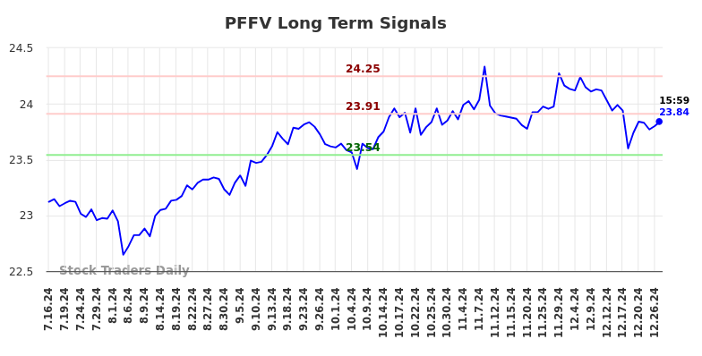 PFFV Long Term Analysis for January 17 2025