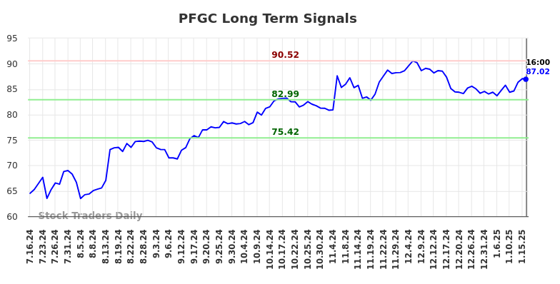 PFGC Long Term Analysis for January 17 2025