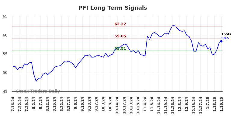 PFI Long Term Analysis for January 17 2025