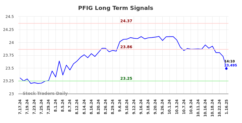 PFIG Long Term Analysis for January 17 2025