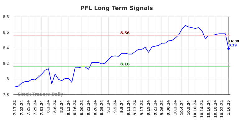 PFL Long Term Analysis for January 17 2025