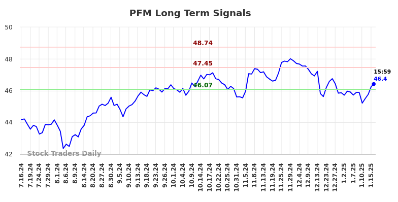 PFM Long Term Analysis for January 17 2025