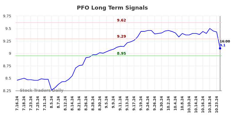 PFO Long Term Analysis for January 17 2025