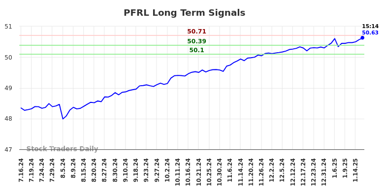 PFRL Long Term Analysis for January 17 2025