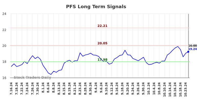 PFS Long Term Analysis for January 17 2025