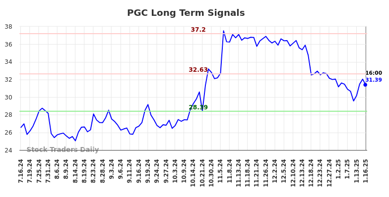 PGC Long Term Analysis for January 17 2025