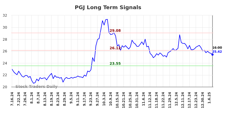 PGJ Long Term Analysis for January 17 2025