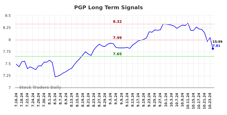 PGP Long Term Analysis for January 17 2025