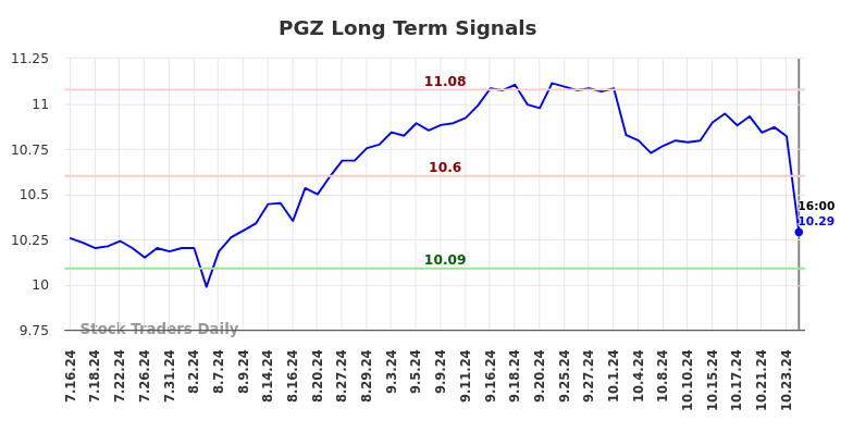 PGZ Long Term Analysis for January 17 2025