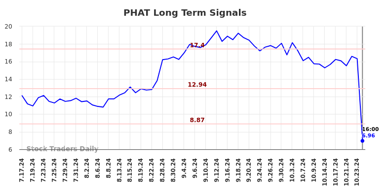 PHAT Long Term Analysis for January 17 2025