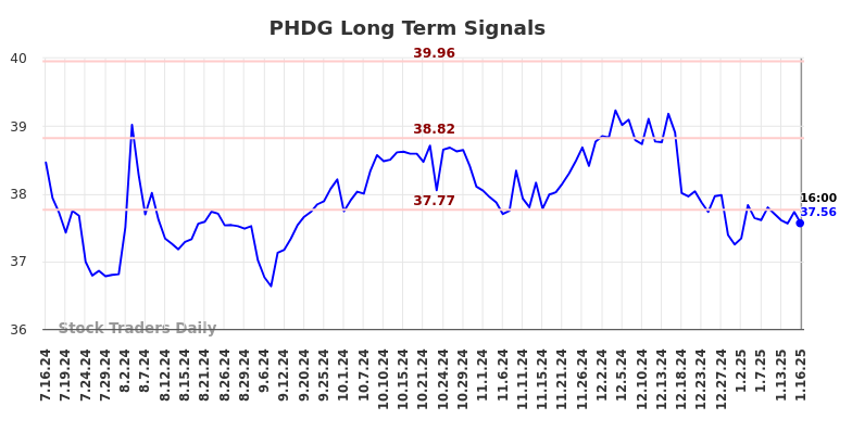 PHDG Long Term Analysis for January 17 2025