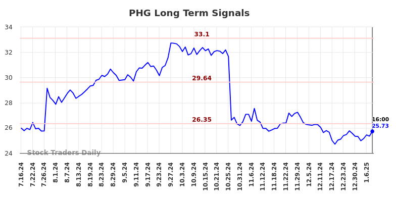 PHG Long Term Analysis for January 17 2025