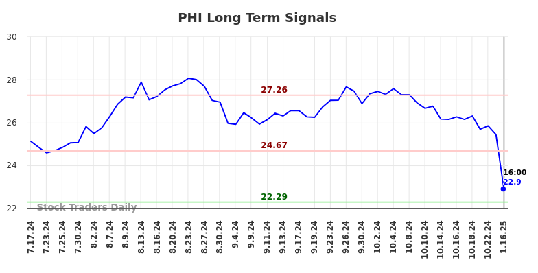 PHI Long Term Analysis for January 17 2025