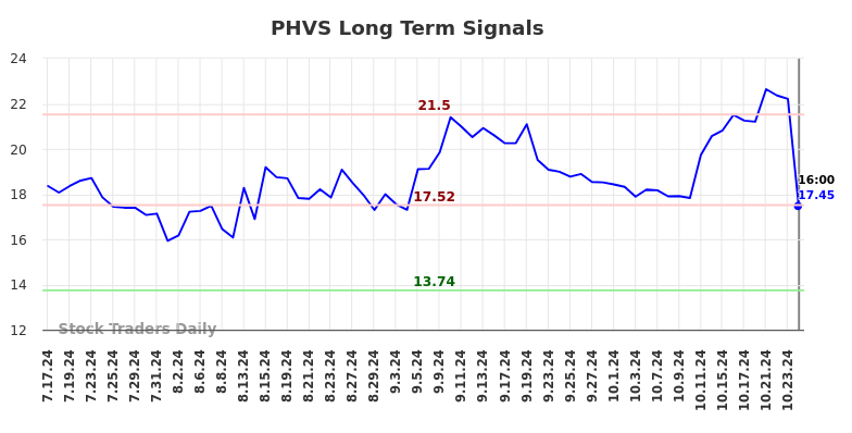 PHVS Long Term Analysis for January 17 2025