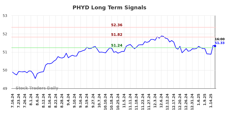 PHYD Long Term Analysis for January 17 2025