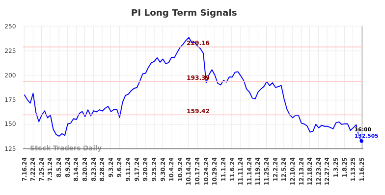 PI Long Term Analysis for January 17 2025