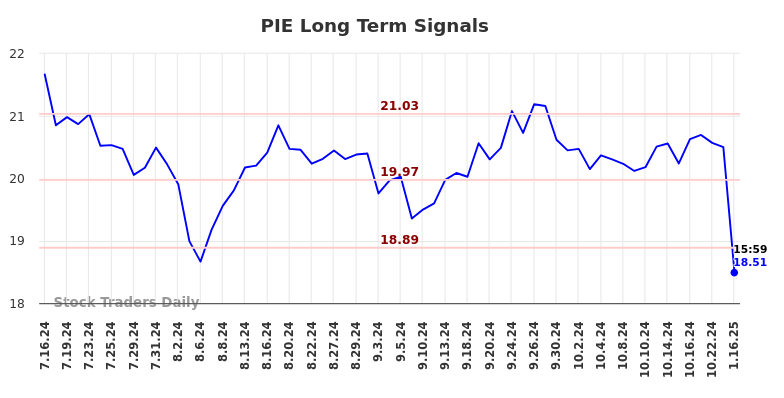 PIE Long Term Analysis for January 17 2025