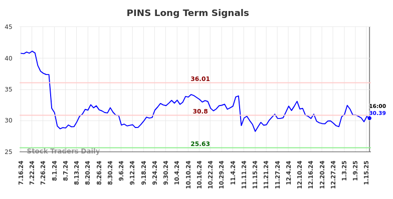 PINS Long Term Analysis for January 17 2025