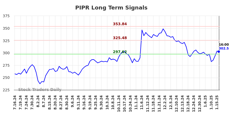 PIPR Long Term Analysis for January 17 2025