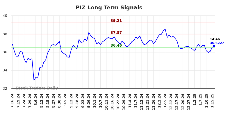 PIZ Long Term Analysis for January 17 2025