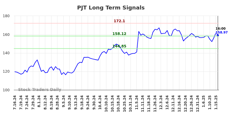 PJT Long Term Analysis for January 17 2025 PJT Long Term Analysis for January 17 2025