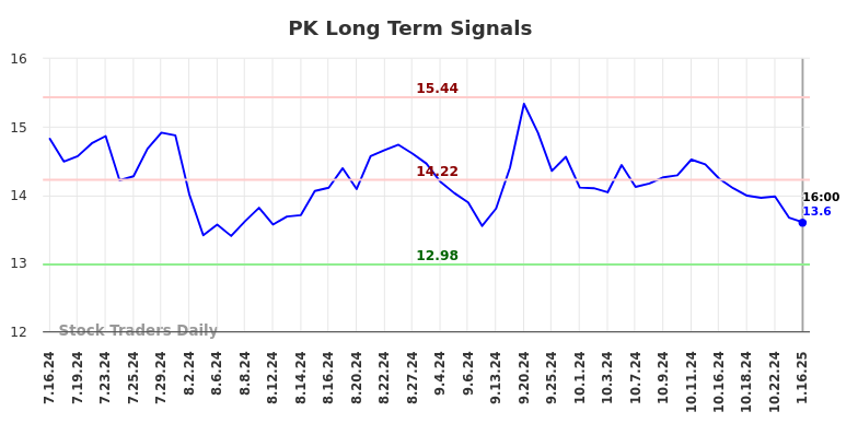 PK Long Term Analysis for January 17 2025