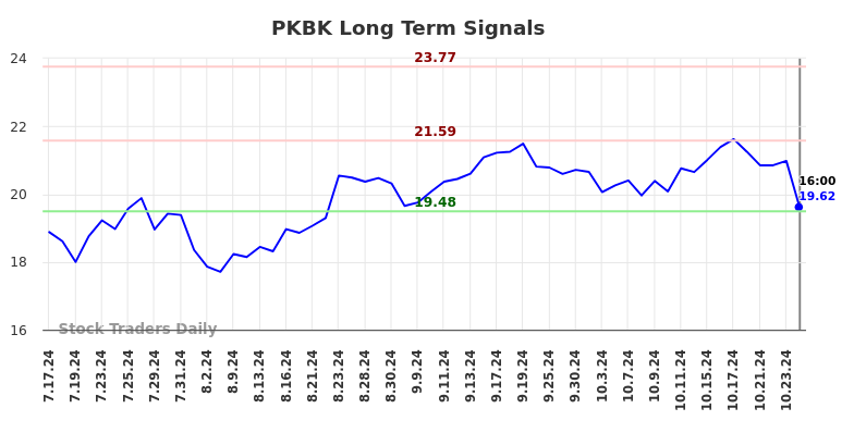 PKBK Long Term Analysis for January 17 2025