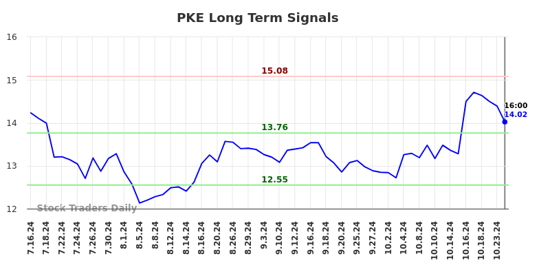 PKE Long Term Analysis for January 17 2025