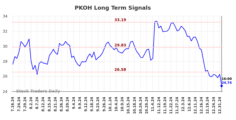 PKOH Long Term Analysis for January 17 2025