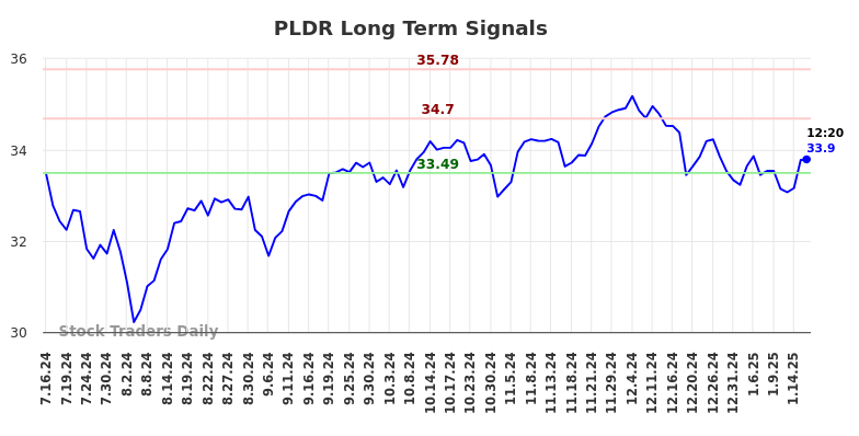 PLDR Long Term Analysis for January 17 2025