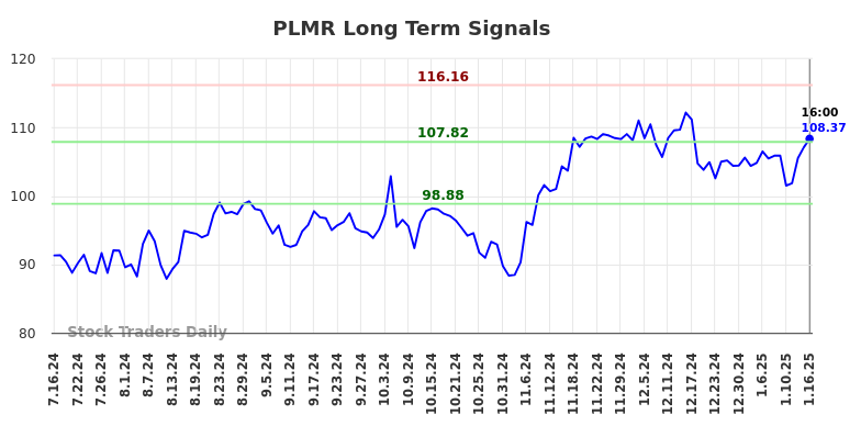 PLMR Long Term Analysis for January 17 2025