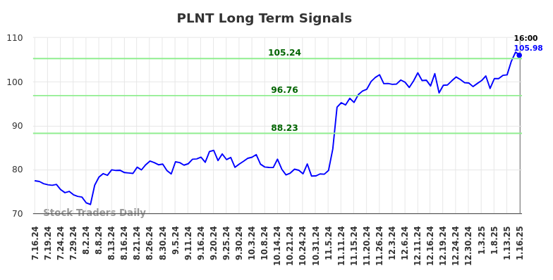 PLNT Long Term Analysis for January 17 2025