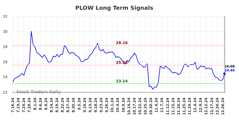 PLOW Long Term Analysis for January 17 2025